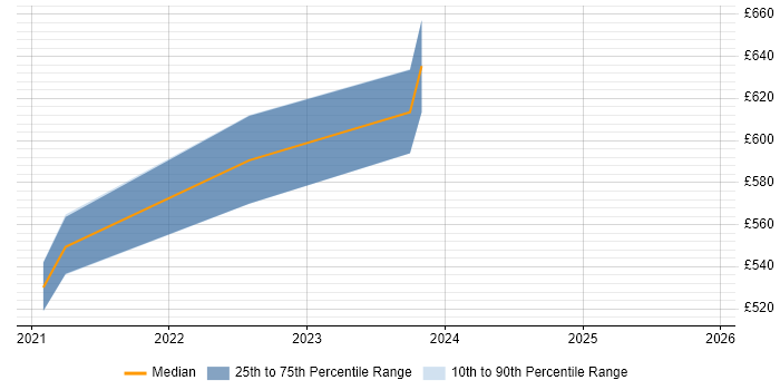 Contractor daily rate distribution trend for jobs in West Malling citing Terraform