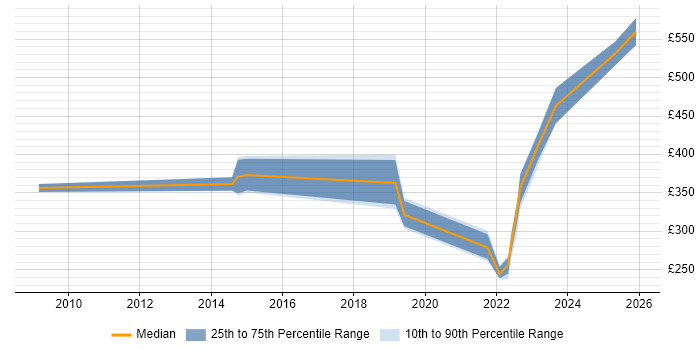 Contractor daily rate distribution trend for jobs in West Malling citing VMware Infrastructure