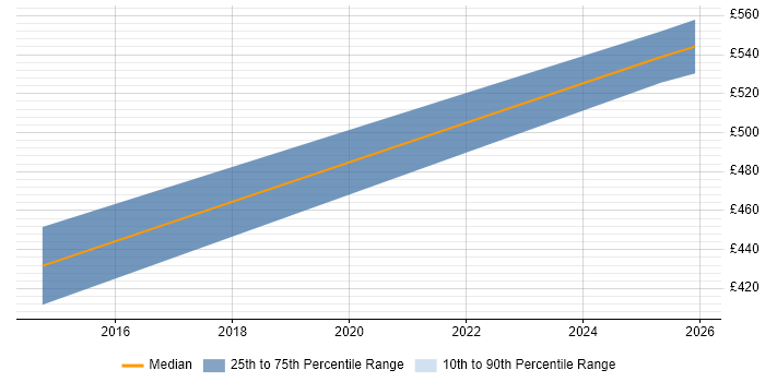 Contractor daily rate distribution trend for jobs in West Malling citing vSphere
