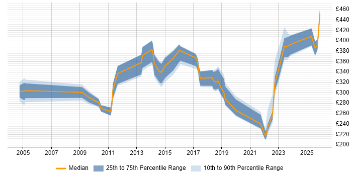 Contractor daily rate distribution trend for jobs in West Malling citing Windows