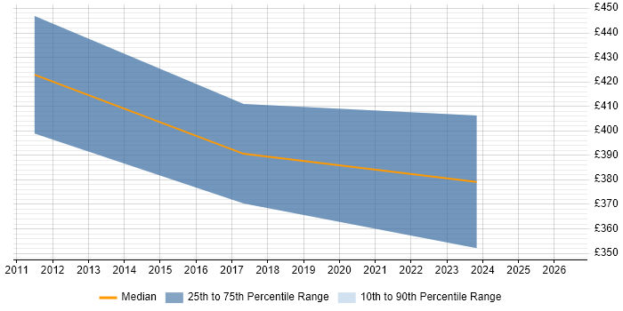 Contractor daily rate distribution trend for jobs in West Malling citing Wireless