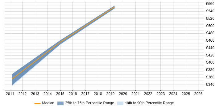 Contractor daily rate distribution trend for jobs in Kent citing WFM