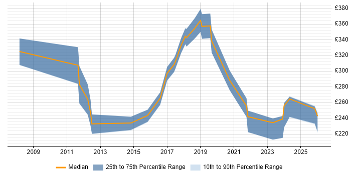 Contractor daily rate distribution trend for jobs in Kent citing Wi-Fi