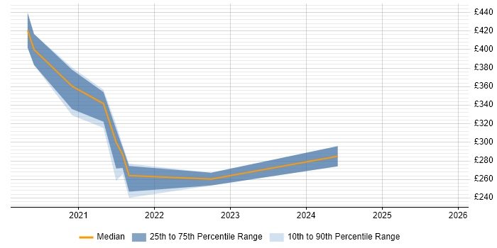 Contractor daily rate distribution trend for jobs in Kent citing Windows Server 2019
