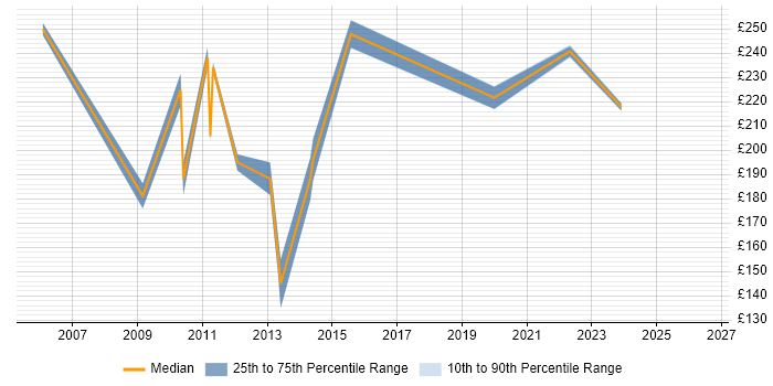 Contractor daily rate distribution trend for Windows Support Analyst job vacancies in Kent