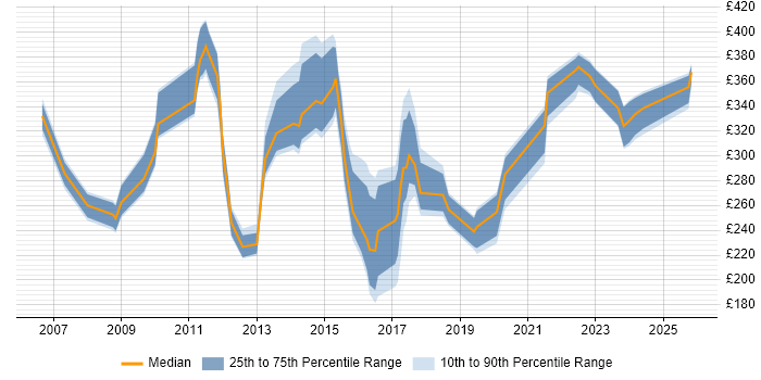 Contractor daily rate distribution trend for jobs in Kent citing Wireless