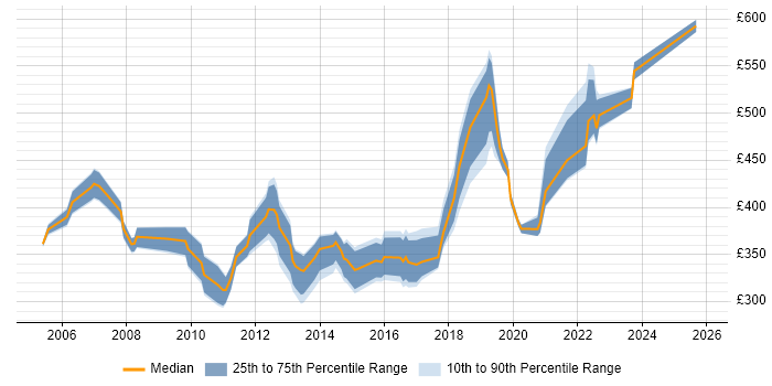 Contractor daily rate distribution trend for jobs in Kent citing Workflow