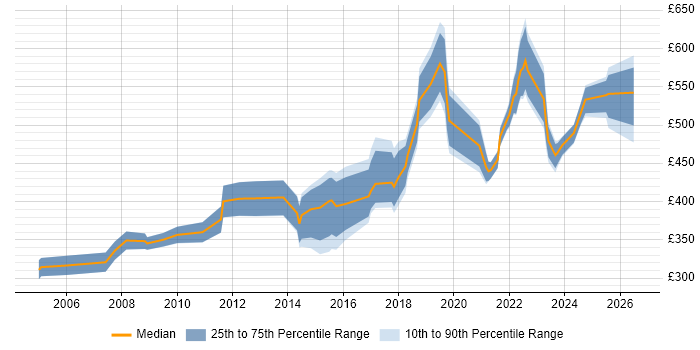 Contractor daily rate distribution trend for jobs in Kent citing Workshop Facilitation