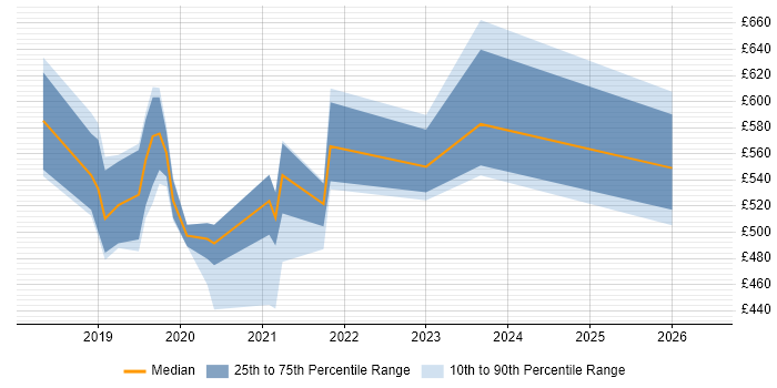 Contractor daily rate distribution trend for jobs in the South East citing Keras
