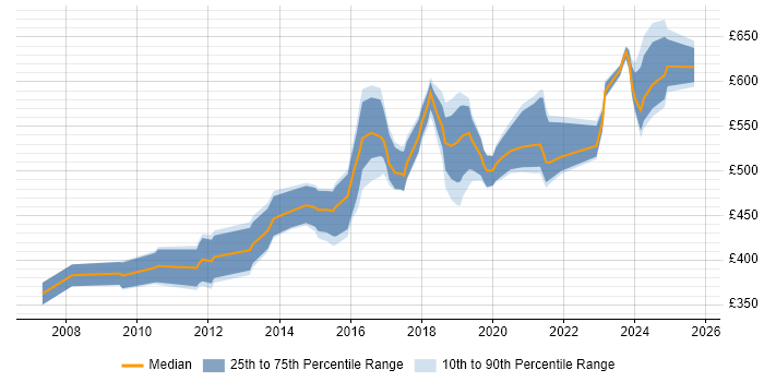 Contractor daily rate distribution trend for jobs in the South East citing Key Management