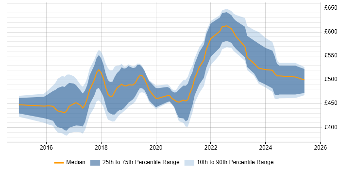 Contractor daily rate distribution trend for jobs in the South East citing Kibana