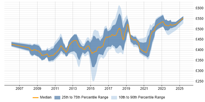 Contractor daily rate distribution trend for jobs in the South East citing Kimball Methodology Contractor daily rate distribution trend for jobs in the South East citing Kimball Methodology