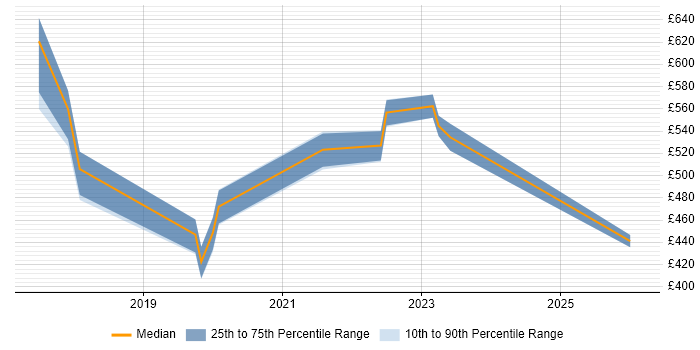 Contractor daily rate distribution trend for jobs in the South East citing Kong