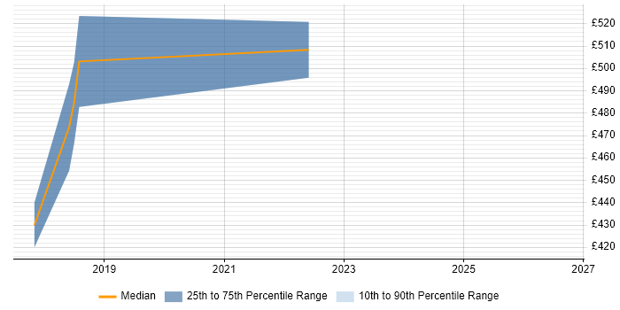 Contractor daily rate distribution trend for jobs in the South East citing Kony