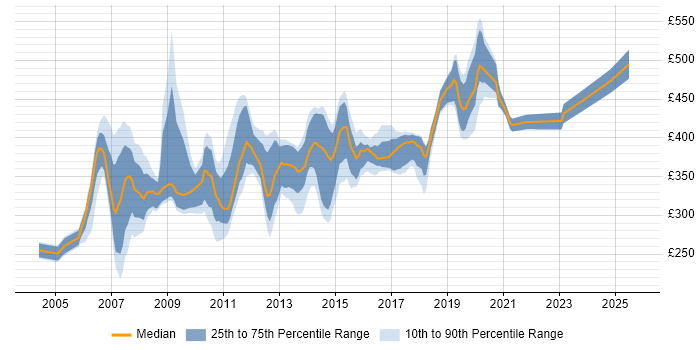 Contractor daily rate distribution trend for jobs in the South East citing Korn Contractor daily rate distribution trend for jobs in the South East citing Korn