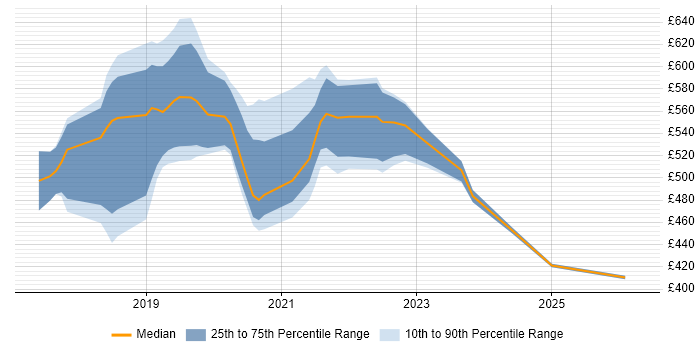 Contractor daily rate distribution trend for Kubernetes Engineer job vacancies in the South East