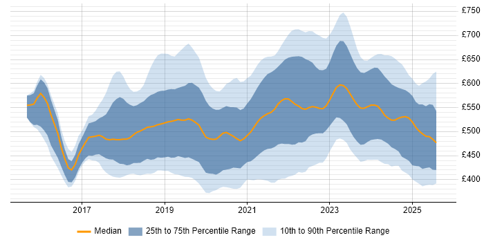 Contractor daily rate distribution trend for jobs in the South East citing Kubernetes Contractor daily rate distribution trend for jobs in the South East citing Kubernetes