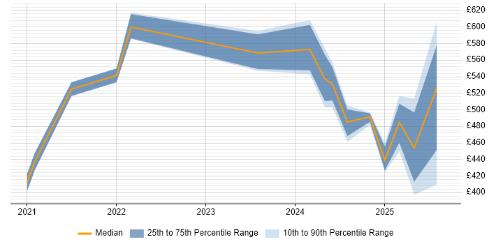 Contractor daily rate distribution trend for jobs in the South East citing Kusto Query Language