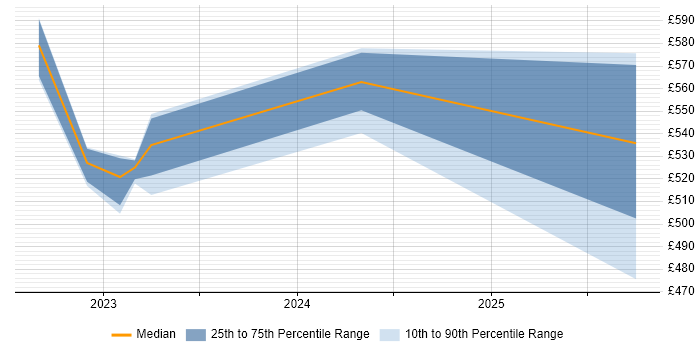 Contractor daily rate distribution trend for jobs in the South East citing Kustomize