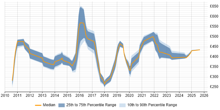 Contractor daily rate distribution trend for jobs in the South East citing KVM