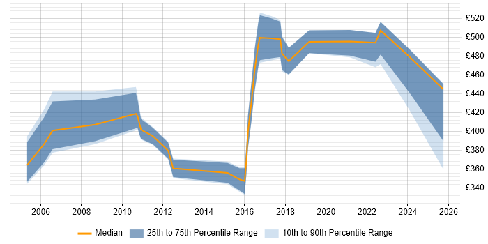 Contractor daily rate distribution trend for jobs in the South East citing KYC Contractor daily rate distribution trend for jobs in the South East citing KYC
