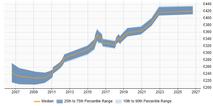 Contractor daily rate distribution trend for jobs in the South East citing LabVIEW