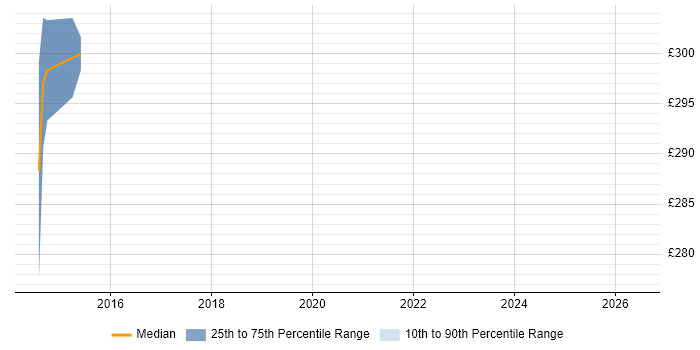 Contractor daily rate distribution trend for jobs in the South East citing LabWindows