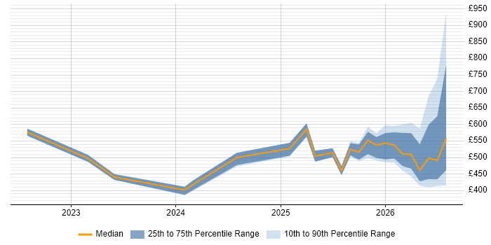 Contractor daily rate distribution trend for jobs in the South East citing Lakehouse
