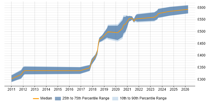 Contractor daily rate distribution trend for jobs in the South East citing Lambda Expressions