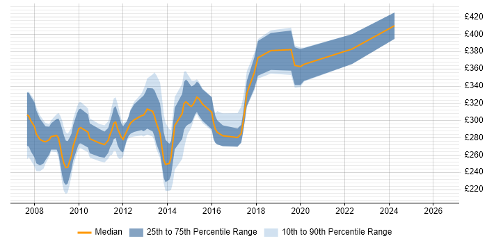 Contractor daily rate distribution trend for LAMP Developer job vacancies in the South East