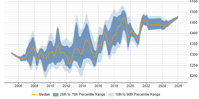 Contractor daily rate distribution trend for jobs in the South East citing LAMP