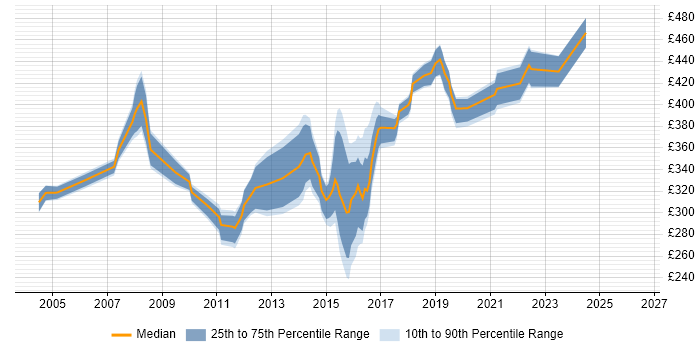 Contractor daily rate distribution trend for LAN Engineer job vacancies in the South East