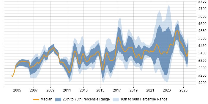 Contractor daily rate distribution trend for jobs in the South East citing Law