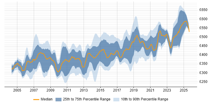 Contractor daily rate distribution trend for jobs in the South East citing LDAP
