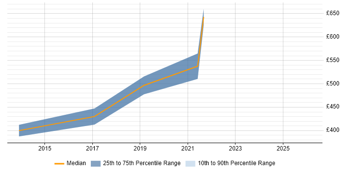 Contractor daily rate distribution trend for Lead Android Developer job vacancies in the South East