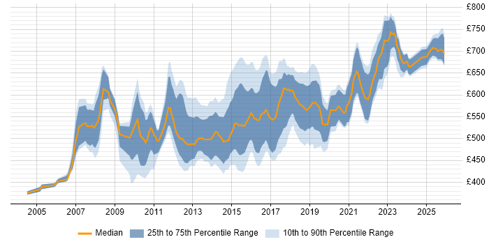 Contractor daily rate distribution trend for Lead Architect job vacancies in the South East