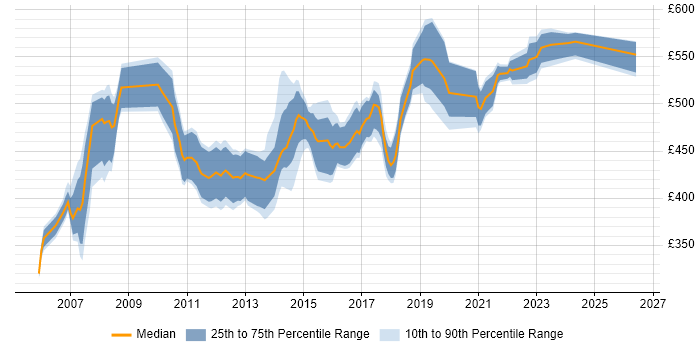 Contractor daily rate distribution trend for Lead Business Analyst job vacancies in the South East