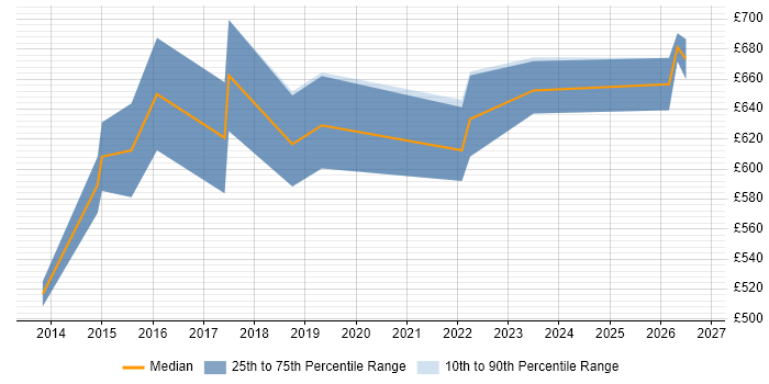 Contractor daily rate distribution trend for Lead Cloud Architect job vacancies in the South East