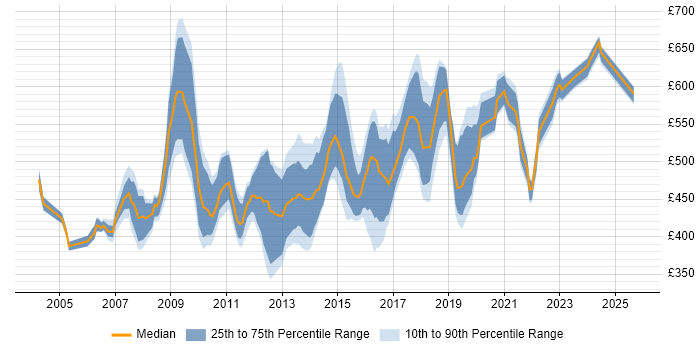 Contractor daily rate distribution trend for Lead Consultant job vacancies in the South East