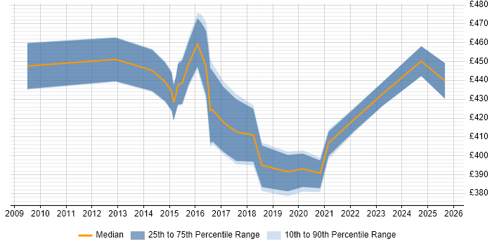 Contractor daily rate distribution trend for Lead Data Analyst job vacancies in the South East Contractor daily rate distribution trend for Lead Data Analyst job vacancies in the South East