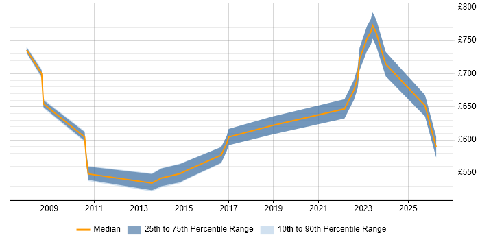 Contractor daily rate distribution trend for Lead Data Architect job vacancies in the South East