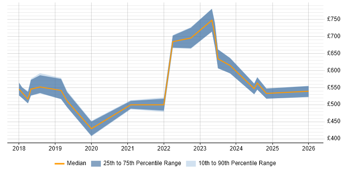 Contractor daily rate distribution trend for Lead Data Engineer job vacancies in the South East