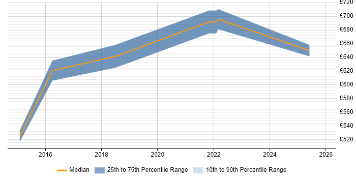Contractor daily rate distribution trend for Lead Data Scientist job vacancies in the South East