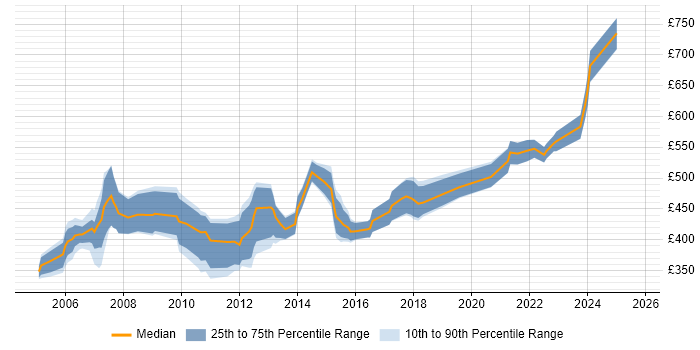 Contractor daily rate distribution trend for Lead Designer job vacancies in the South East