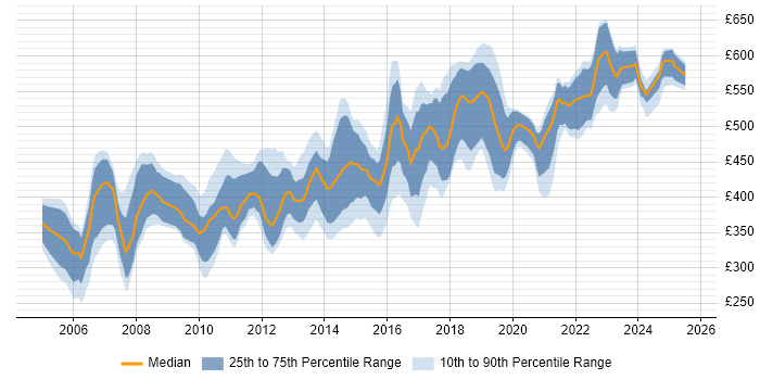 Contractor daily rate distribution trend for Lead Developer job vacancies in the South East