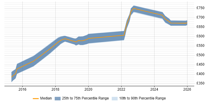 Contractor daily rate distribution trend for Lead DevOps Engineer job vacancies in the South East