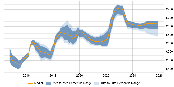 Contractor daily rate distribution trend for Lead DevOps job vacancies in the South East