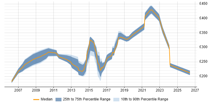 Contractor daily rate distribution trend for jobs in the South East citing Lead Generation