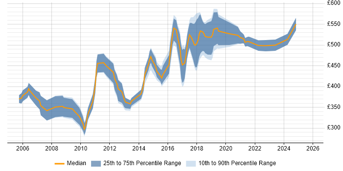 Contractor daily rate distribution trend for Lead Java Developer job vacancies in the South East