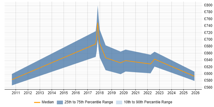 Contractor daily rate distribution trend for Lead Product Manager job vacancies in the South East